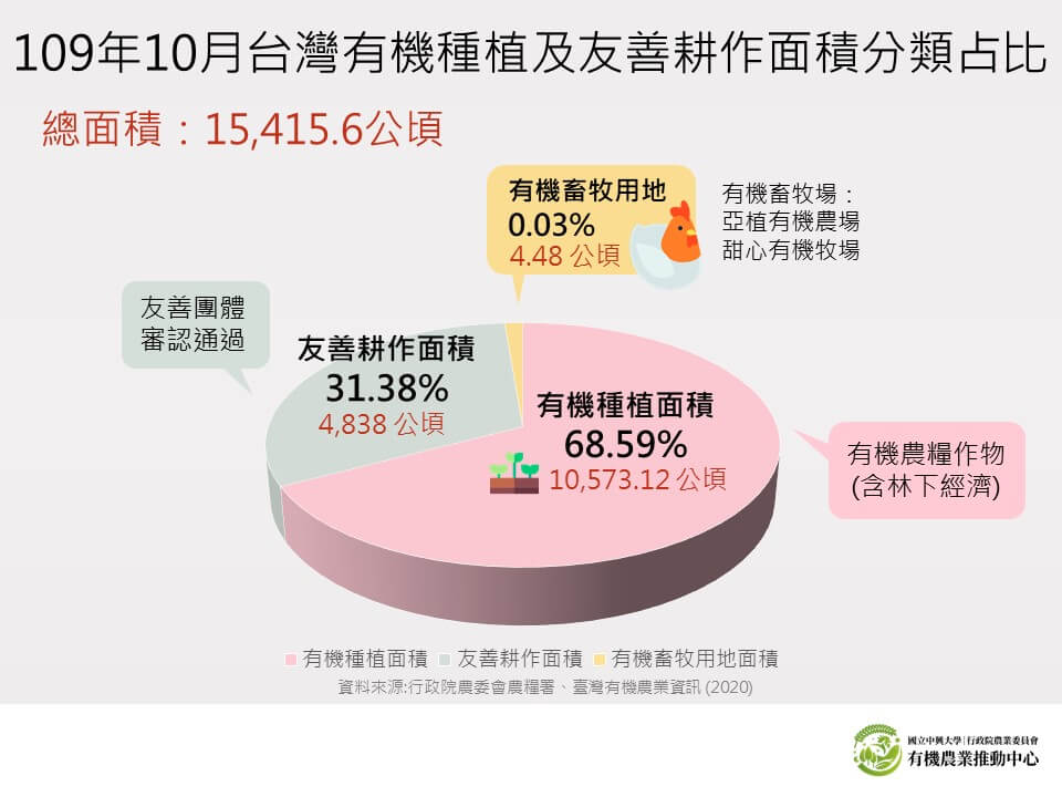 109年10月台灣有機種植及友善耕作面積分類占比 有機農業推動中心 Organic Agriculture Promotion Center