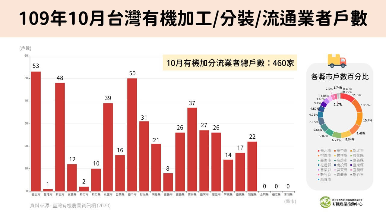 109年10月台灣有機加工分裝流通戶數及縣市戶數百分比 有機農業推動中心 Organic Agriculture Promotion Center